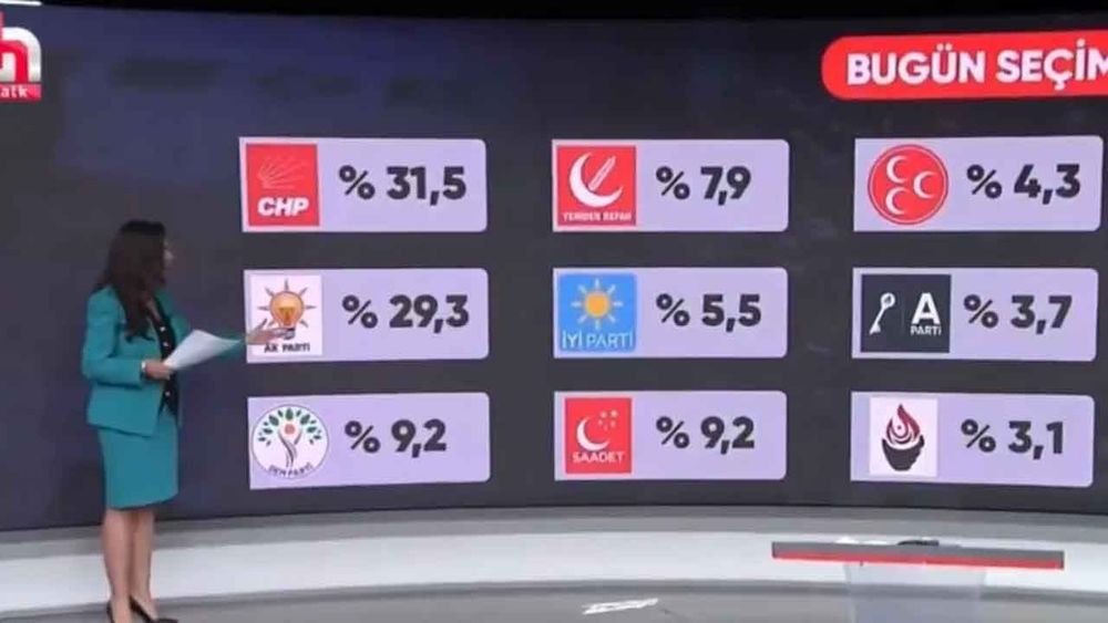CHP şakşakçısı Halk TV’de seçim anketi fiyaskosu: Oy oranlarının toplamı yüzde 100’ü aştı