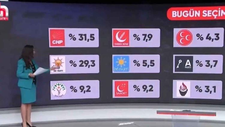 CHP şakşakçısı Halk TV’de seçim anketi fiyaskosu: Oy oranlarının toplamı yüzde 100’ü aştı