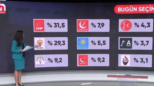 CHP şakşakçısı Halk TV’de seçim anketi fiyaskosu: Oy oranlarının toplamı yüzde 100’ü aştı